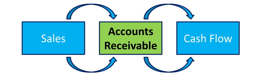 account receivable